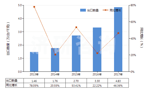 2013-2017年中國(guó)冷藏或冷凍箱用壓縮機(jī)（電動(dòng)機(jī)額定功率＞5kw）(HS84143015)出口量及增速統(tǒng)計(jì)